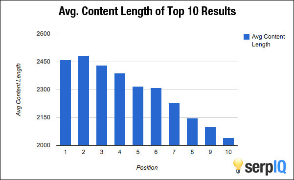 Исследование   Предполагается, что содержание более 2000 слов занимает больше десяти лучших позиций в рейтинге поисковых систем Google