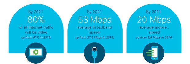 В соответствии с   Cisco   видеоконтент будет представлять колоссальные 80% интернет-трафика к 2021 году