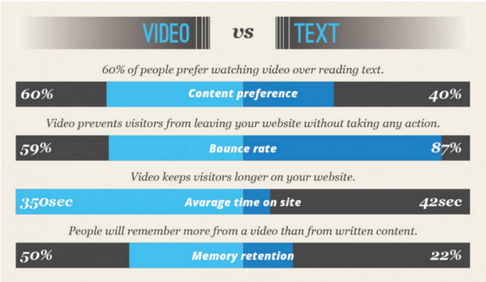 Во-вторых, 60% людей предпочитают видеоконтент над основным текстом