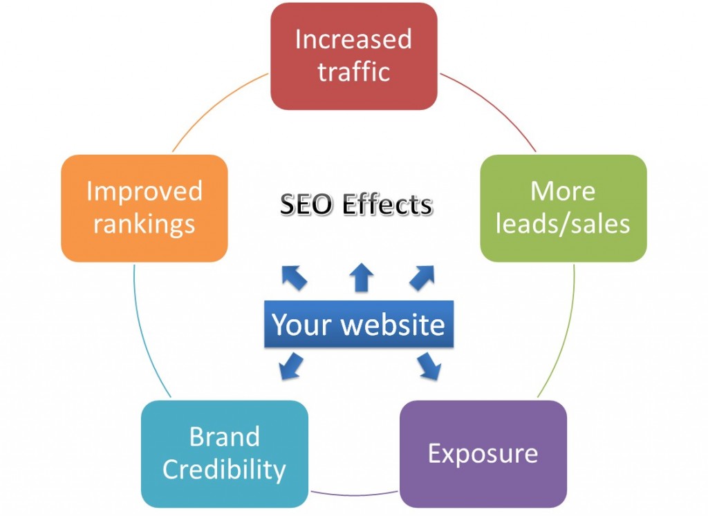 Услуги SEO включают оптимизацию веб-сайта и ежемесячную постоянную онлайн-работу, которая поднимает конкретные ключевые фразы вверх в результатах поиска