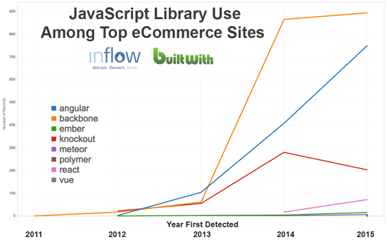 С 2013 года разработчики внедряют технологию JavaScript в проекты веб-разработки быстрыми темпами, что делает JavaScript SEO более важным, чем когда-либо