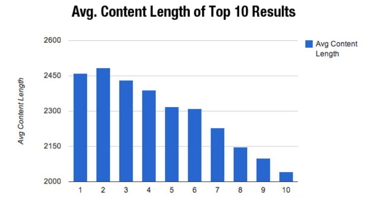 SERPIQ провел отраслевое исследование, которое показало, что более длинный контент имеет тенденцию значительно выше на первой странице Google