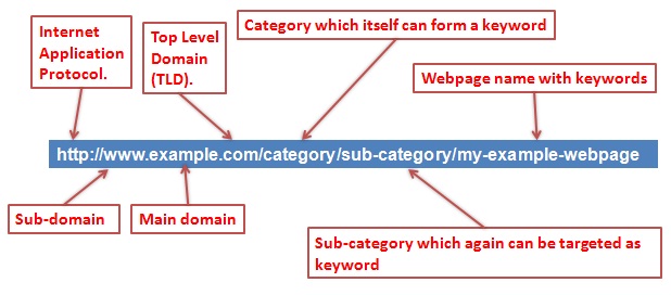 Такие URL-адреса не только помогают в поисковой оптимизации, но и помогают пользователю мгновенно понять, что представляет собой ваша веб-страница и бизнес