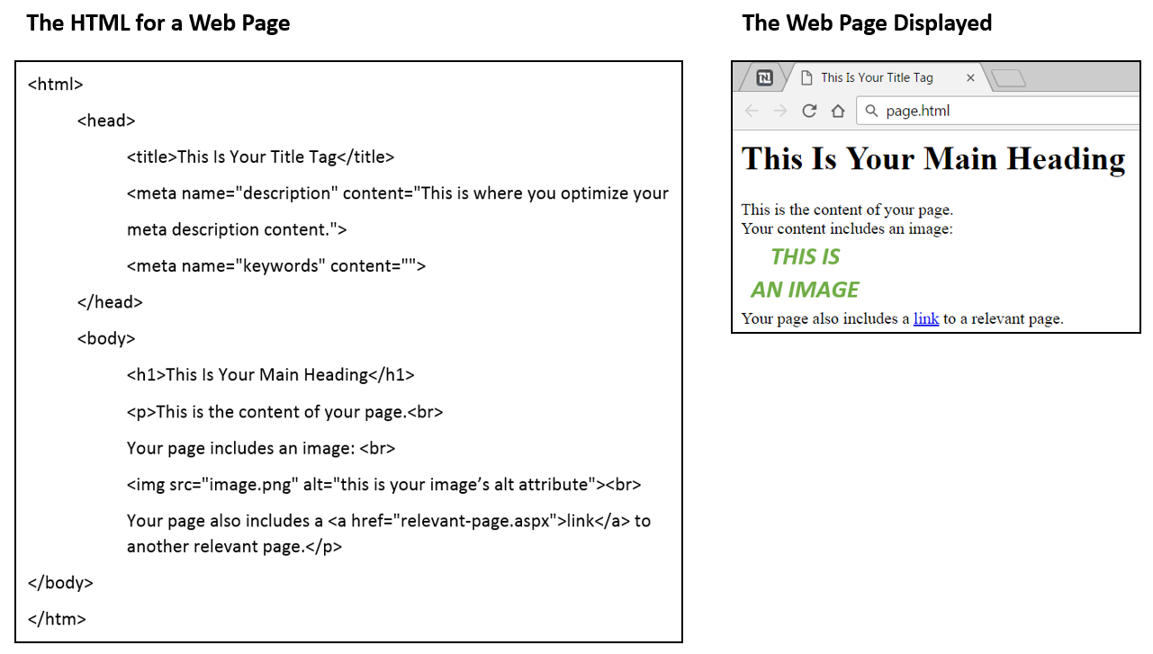 На рисунке ниже слева показана страница с очень простым HTML-контентом, содержащим все элементы, описанные в этой статье